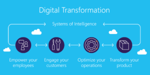 Digital Transformation