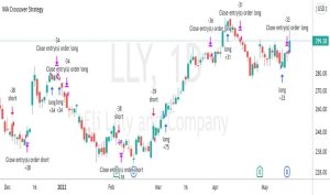 TradingView chart showing a moving average crossover strategy
