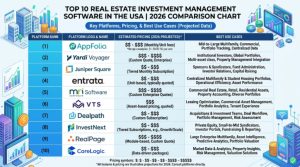Comparison chart showing the top 10 real estate investment management software platforms in the USA for 2026 with pricing and best-use cases